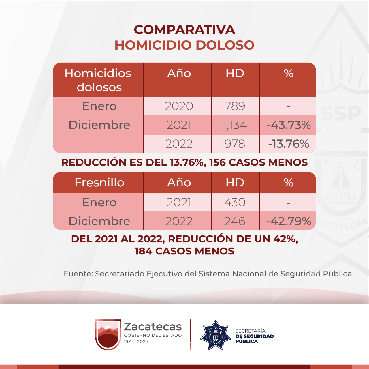 Registra Zacatecas Reducción De Homicidios Dolosos Del 2021 Al 2022 Refrenda Gobierno De David 8561